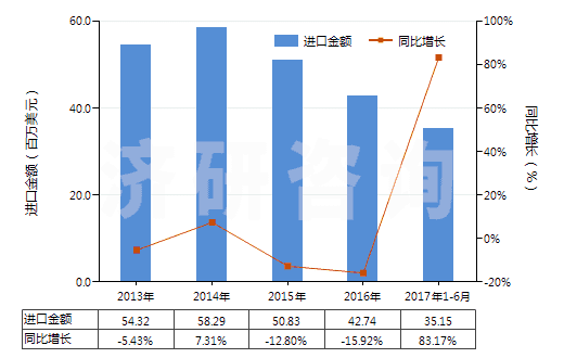 2013-2017年6月中國丁腈橡膠膠乳(HS40025100)進口總額及增速統(tǒng)計